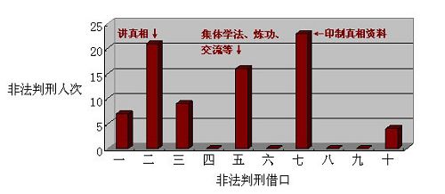 图1：对石家庄地区法轮功学员非法判刑的借口种类分布图