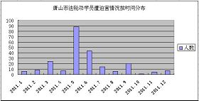 '迫害案例按时间分布图'