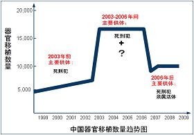 零六年前随着打压法轮功政策而剧增零六年后又随着活摘黑幕曝光而骤减