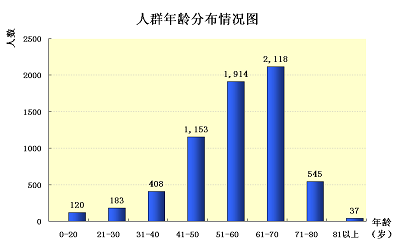 图一、人群年龄分布