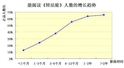 图五、能阅读《转法轮》人数增长的趋势