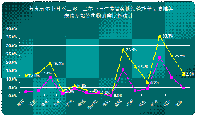 图二、一九九九年七月至二零一二年七月江苏省各地法轮功学员遭精神病院及部份药物迫害比例统计