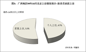 '图3结果显示，99年10月左右到北京上访的广西法轮功学员中，属于“家庭上访”（也就是一家有好几口同时去上访的）占53%。这些家庭因为都是全家多人炼法轮功，于是就全家多人一起到北京上访。'