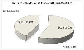 '图6结果显示，属于“个人上访”占57%，“家庭上访”占43%。'