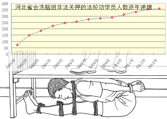 河北省会洗脑班的罪恶