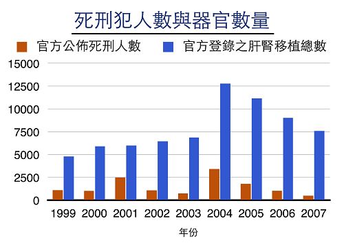 官方登录之肝肾移植总数远大于官方公布死刑人数，意味中共多数器官来源不明，多源自活摘法轮功学员之器官。（摘自大纪元制表）