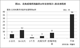 图22统计结果表明，多数法轮功学员在北海戒毒所洗脑班被强迫洗脑16到31天，最长的达3个月。