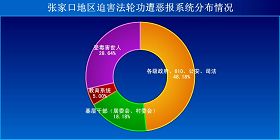 '张家口地区迫害法轮功遭恶报系统分布'