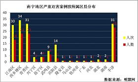 '“其它严重迫害类型”22人次13人。'