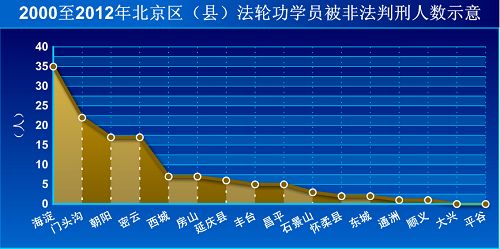 图2000至2012年北京区（县）法轮功学员被非法判刑人数示意