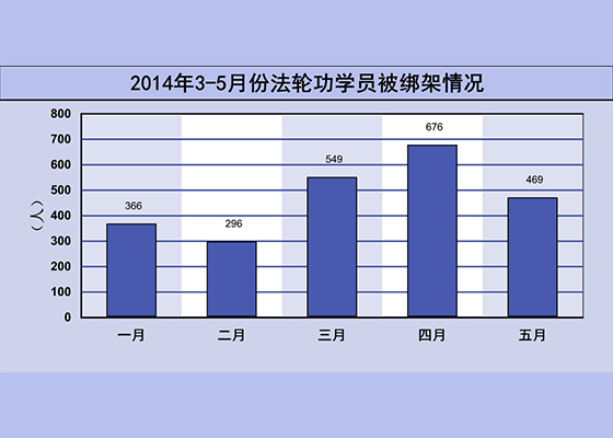 三至五月近1700名法轮功学员被绑架