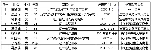 辽阳市法轮功学员被迫害致死案例表格