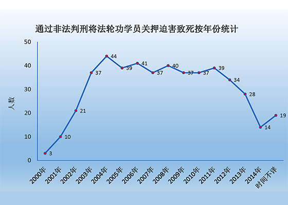 被非法判刑并迫害致死的法轮功学员情况统计