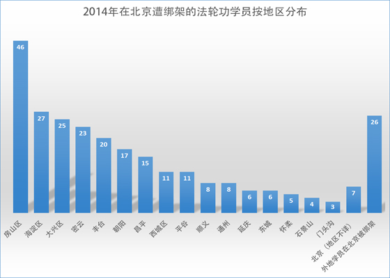 2014年北京市逾200位法轮功学员被绑架迫害
