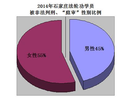 表1、男女比例