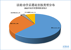 明慧统计：九月份1308人被绑架