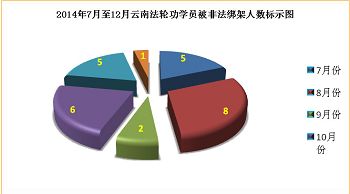 图1. 二零一四年下半年云南法轮功学员被绑架人数按月分布