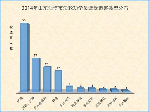 图二：各种迫害类型示意