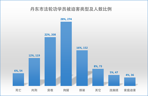 丹东市法轮功学员被迫害人数按迫害类型分布以及人数比例