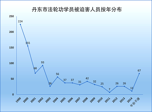 丹东法轮功学员遭受迫害人数按年度分布