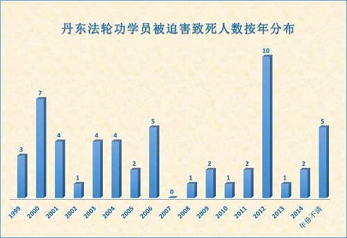 丹东法轮功学员被迫害致死人数按年分布