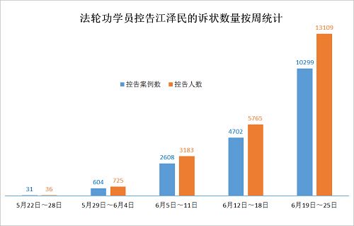 图：从5月底到6月25日，五周以来法轮功学员诉江案例数量按周统计