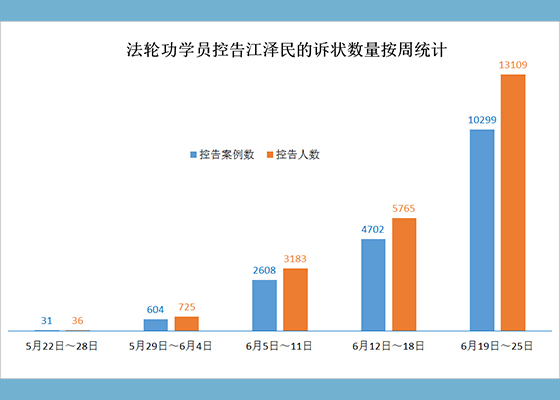 控告江泽民人数本周激增一万三