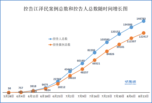 图1：控告江泽民案例总数和控告人总数随时间增长图