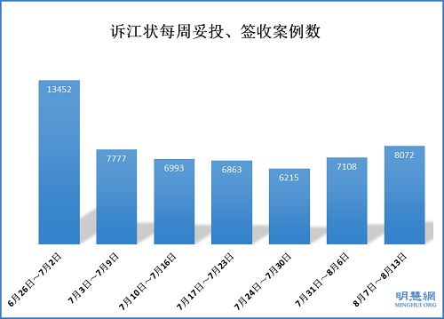 图2：六月底以来，诉江状得到邮局妥投或最高检察部门签收的每周总量。统计结果显示，六月底诉江状邮件签收率为80%，从7月初开始邮件投递受到严重阻滞，近两周呈回升趋势。