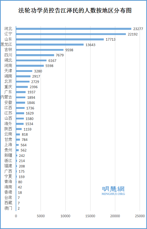 图：控告江泽民人数按地区分布图