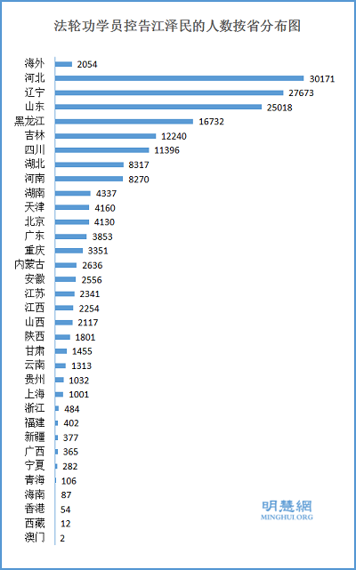 图3：控告江泽民人数按地区分布图