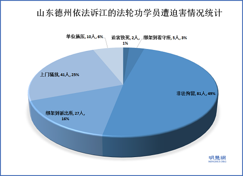 德州地区诉江被迫害类型统计