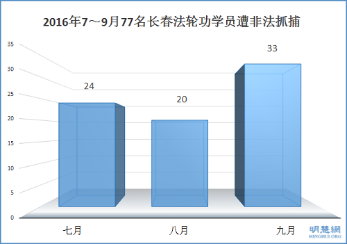 2016年7～9月77名长春法轮功学员遭非法抓捕