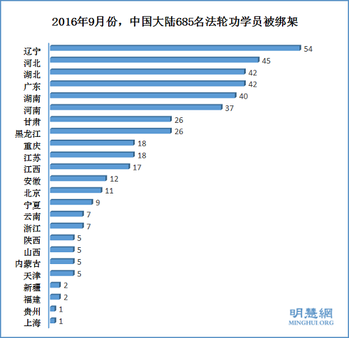 2016年9月份，中国大陆685名法轮功学员被绑架