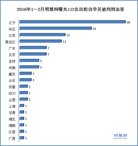 2016年1-2月明慧网曝光112名法轮功学员遭判刑迫害