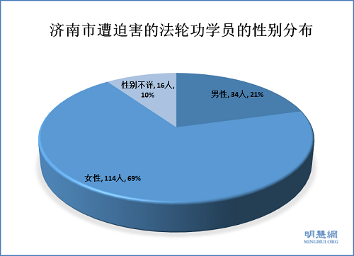 图10：天桥区各派出所非法关押法轮功学员的人数