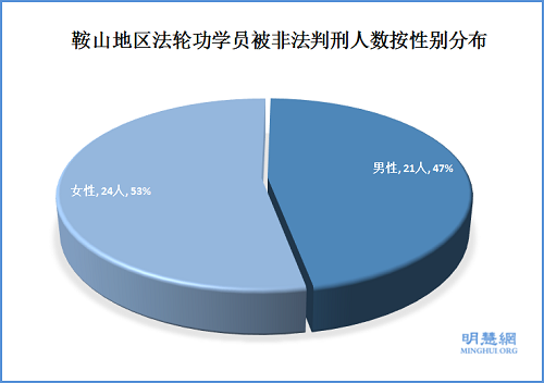 图二点四十五位被冤狱法轮功学员的男女比例