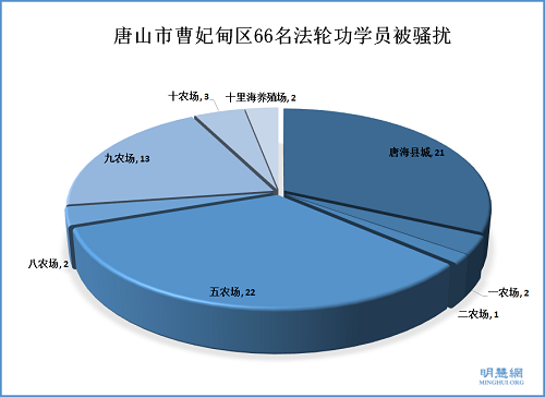 从2015年7月至2016年月曹妃甸区66名法轮功学员被骚扰恐吓