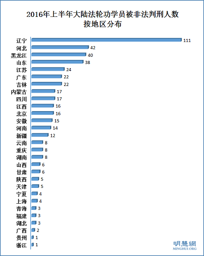 2016年上半年大陆法轮功学员被非法判刑人数按地区分布