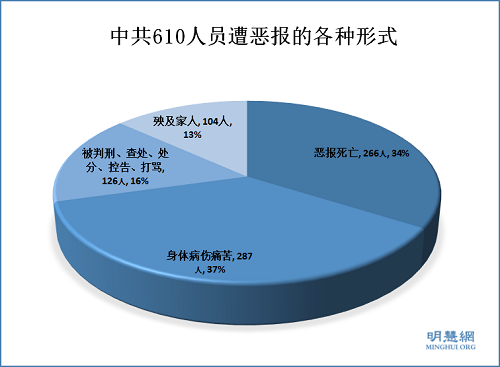 610人员遭恶报的各种形式