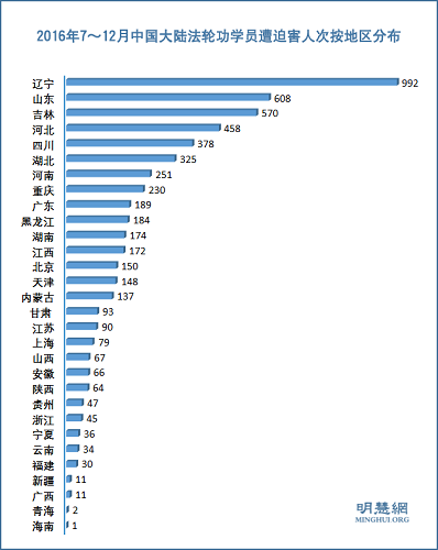 2016年7～12月中国大陆法轮功学员遭迫害人次按地区分布