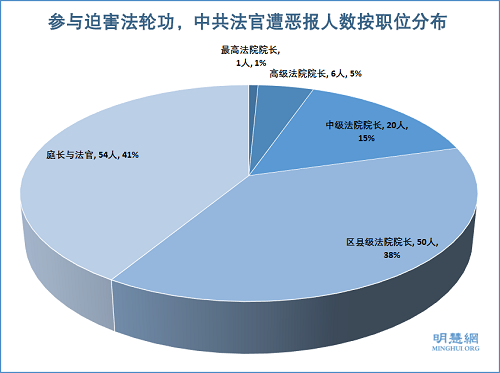 图1：参与迫害法轮功，中共法官遭恶报人数按职位分布