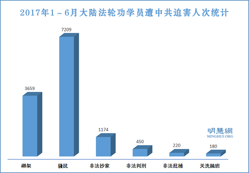 图1：2017年1～6月大陆法轮功学员遭中共迫害人次统计