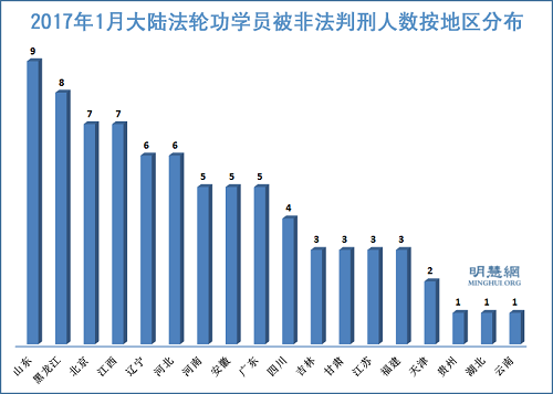 图1：2017年1月大陆法轮功学员被非法判刑人数按地区分布