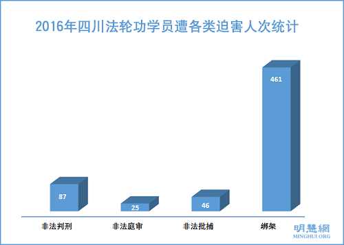 图1：二零一六年四川法轮功学员遭各类迫害人次统计