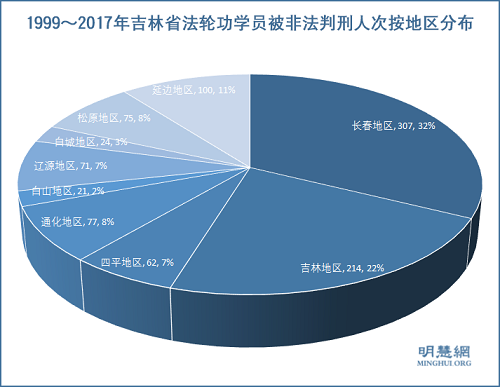 1999～2017年吉林省法轮功学员被非法判刑人次按地区分布