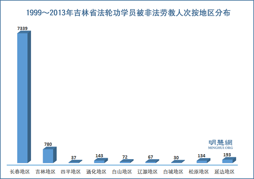 图5：1999～2013年吉林省法轮功学员被非法劳教人次按地区分布