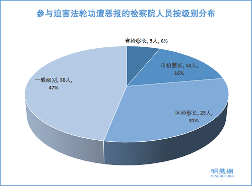 图3：参与迫害法轮功遭恶报的检察院人员按级别分布