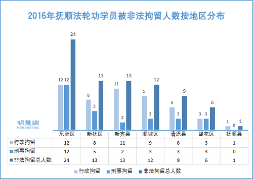 图2: 2016年抚顺法轮功学员被非法拘留人数按地区分布