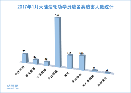 2017年1月大陆法轮功学员遭各类迫害人数统计